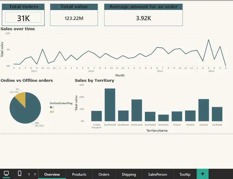 تحليل البيانات باستخدام SQL او Power bi