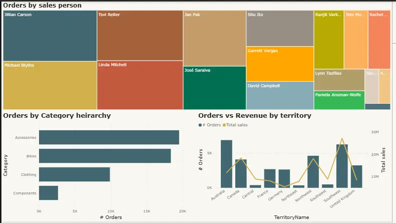 تحليل البيانات باستخدام SQL او Power bi
