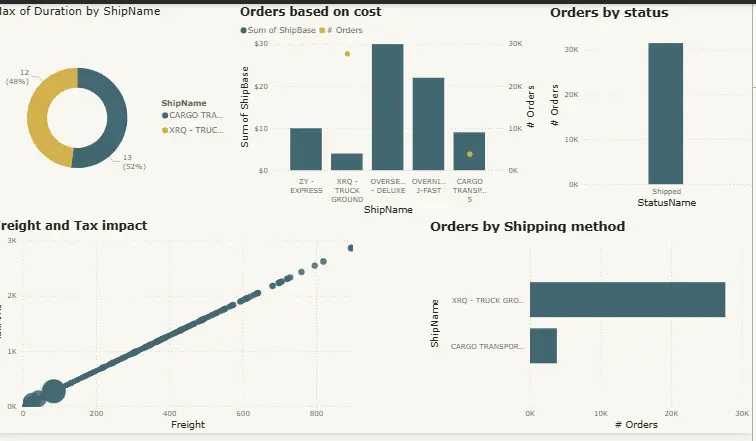 تحليل البيانات باستخدام SQL او Power bi