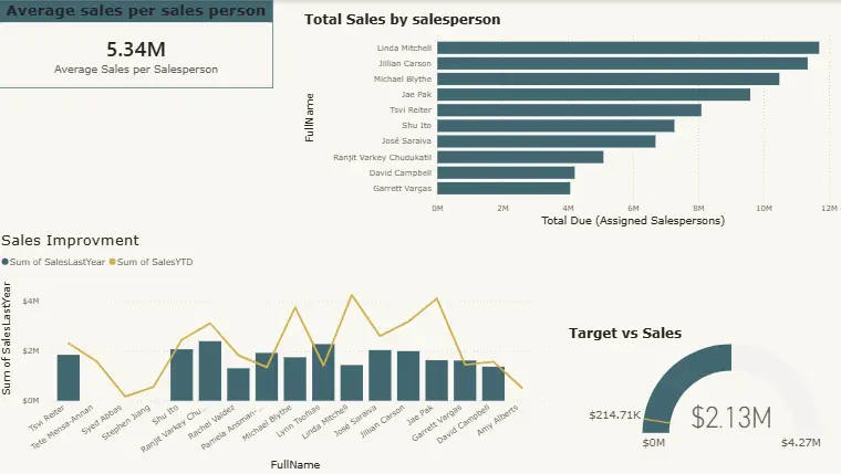 تحليل البيانات باستخدام SQL او Power bi