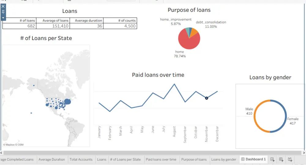 تحليل البيانات باستخدام tableau