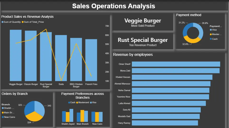 تحليل البيانات المتقدم باستخدام SQL وPower BI – مستوى احترافي