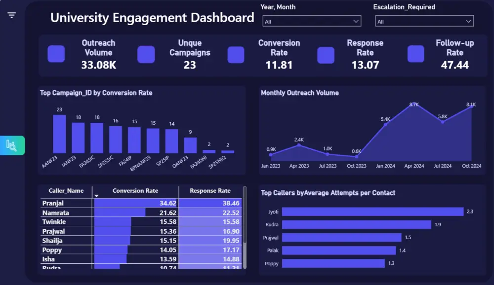 تصميم لوحات معلومات (Dashboards) احترافية باستخدام Excel وPower BI