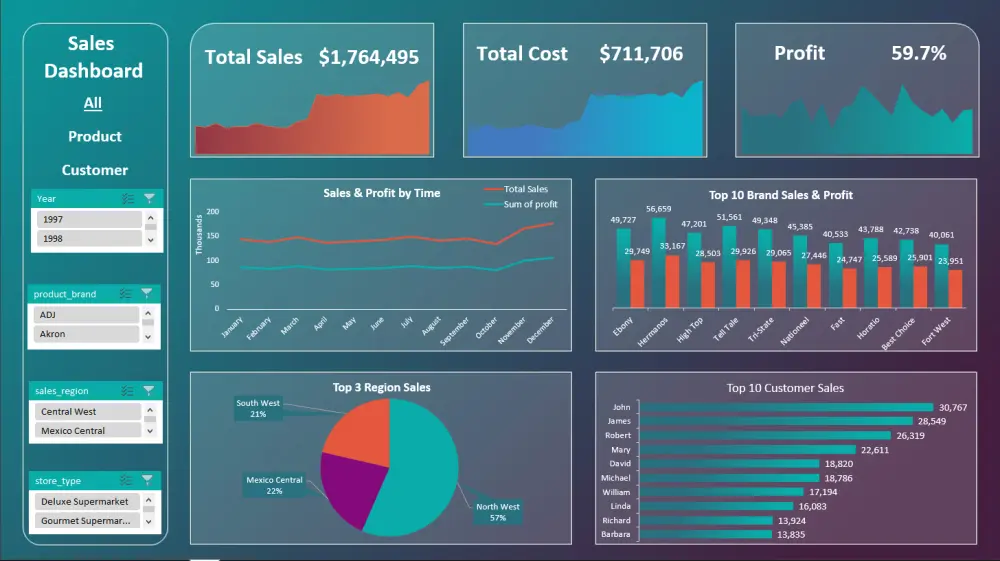 تصميم لوحات معلومات (Dashboards) احترافية باستخدام Excel