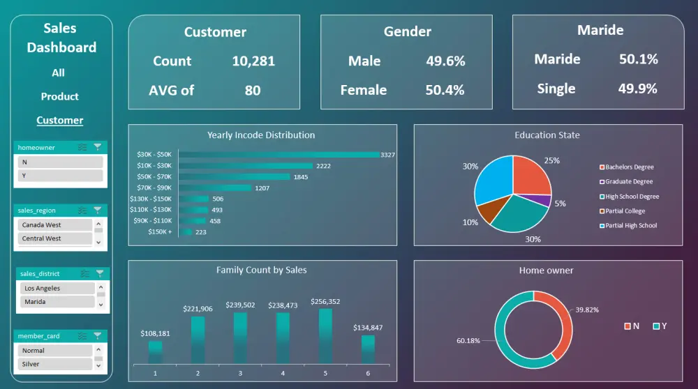 تصميم لوحات معلومات (Dashboards) احترافية باستخدام Excel
