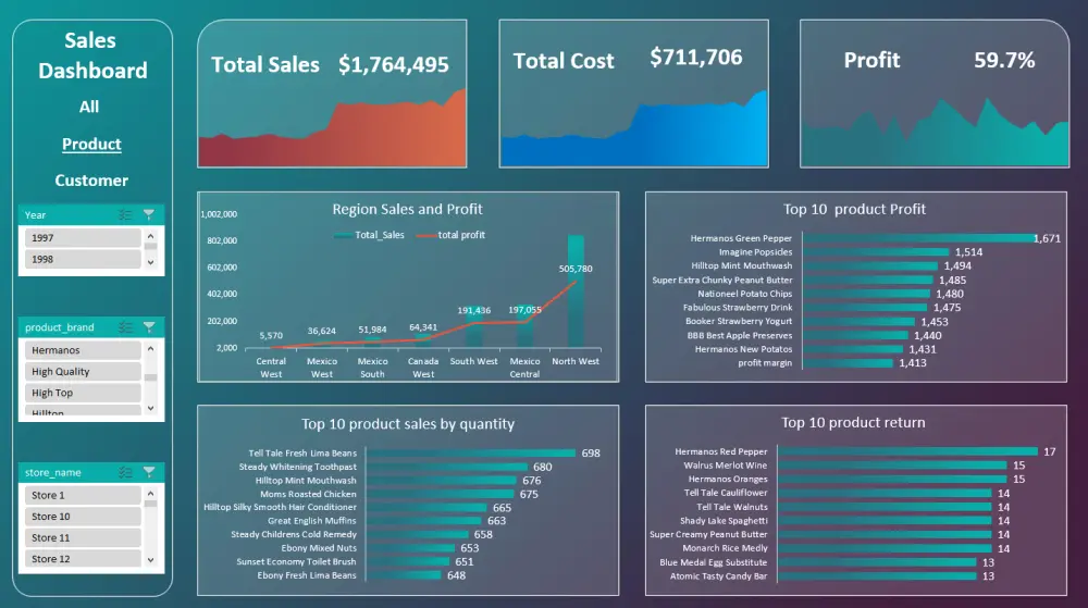 تصميم لوحات معلومات (Dashboards) احترافية باستخدام Excel