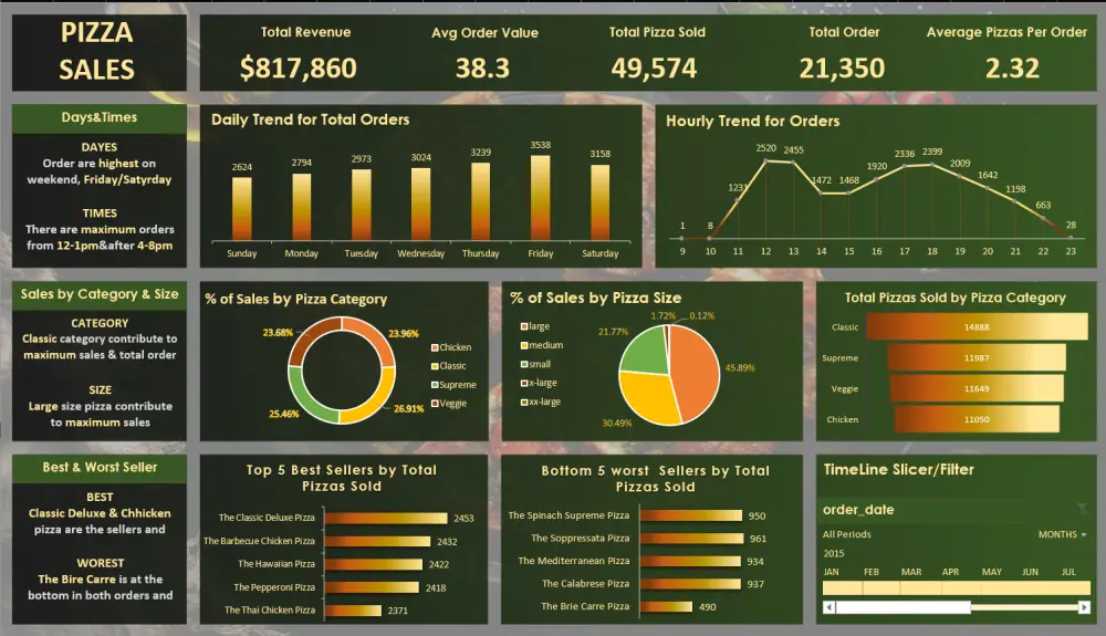 تصميم لوحات معلومات (Dashboards) احترافية باستخدام Excel
