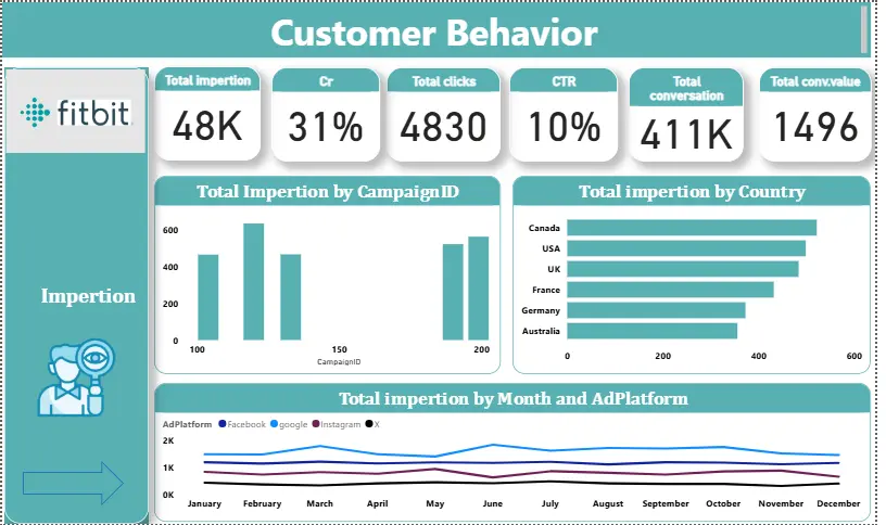تحليل البيانات واعطائك قرارات تساعدك على تطوير البيزنس الخاص بيك