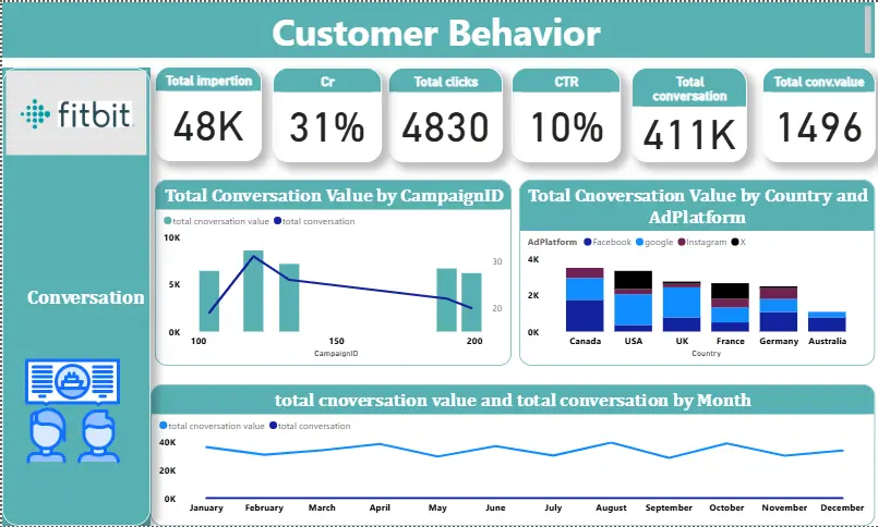تحليل البيانات واعطائك قرارات تساعدك على تطوير البيزنس الخاص بيك