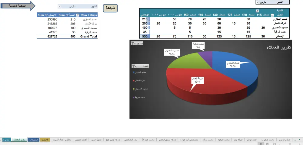 ‏المحاسبة المالية , إعداد الميزانية , إعداد التقارير المالية , إعداد الدفاتر , إدارة المشروعات
