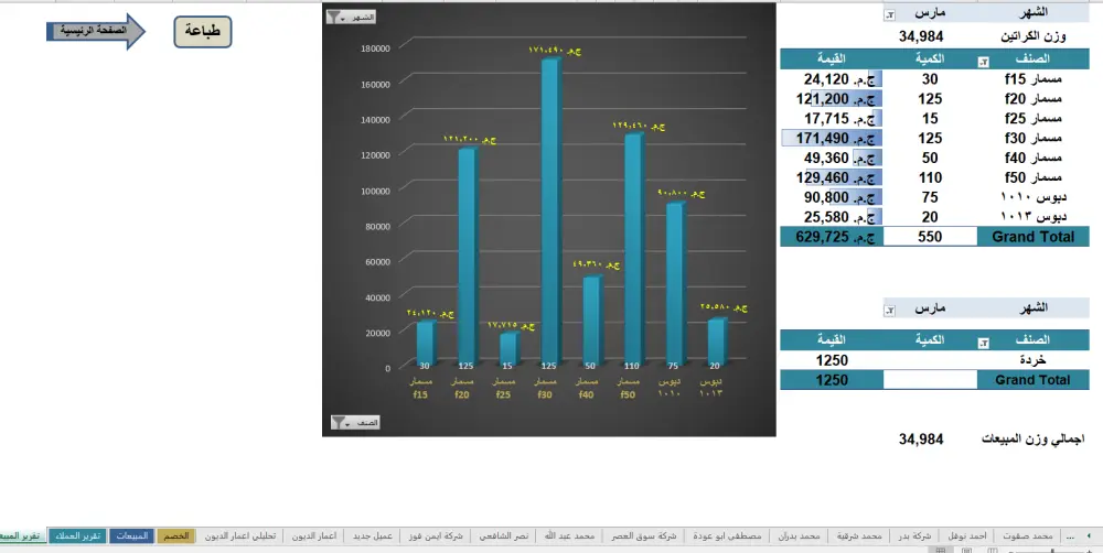 ‏المحاسبة المالية , إعداد الميزانية , إعداد التقارير المالية , إعداد الدفاتر , إدارة المشروعات