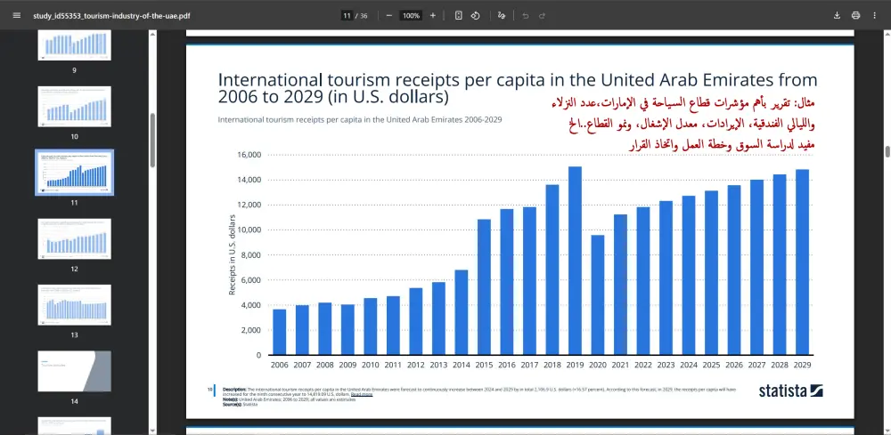 لأي مشروع أو دراسة سوق أوفر لك تقارير Statista بسعر اقتصادي