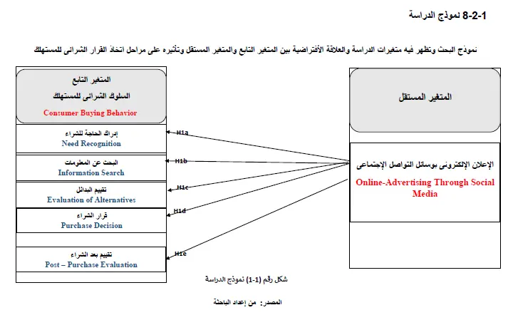 كتابة مقترح رسالة ماجستير / دكتوراه