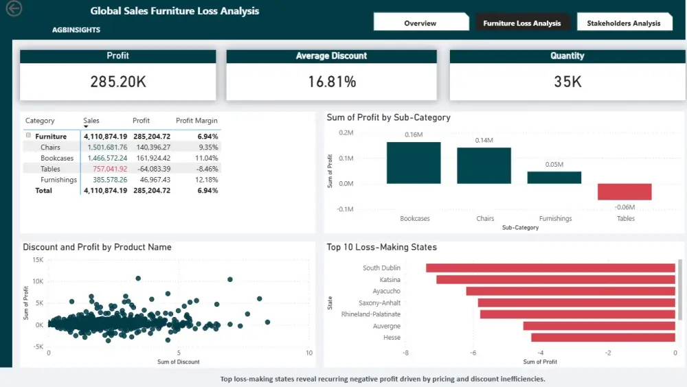 سأقوم بإنشاء داشبورد Power BI احترافي لعرض المبيعات أو الموارد البشرية