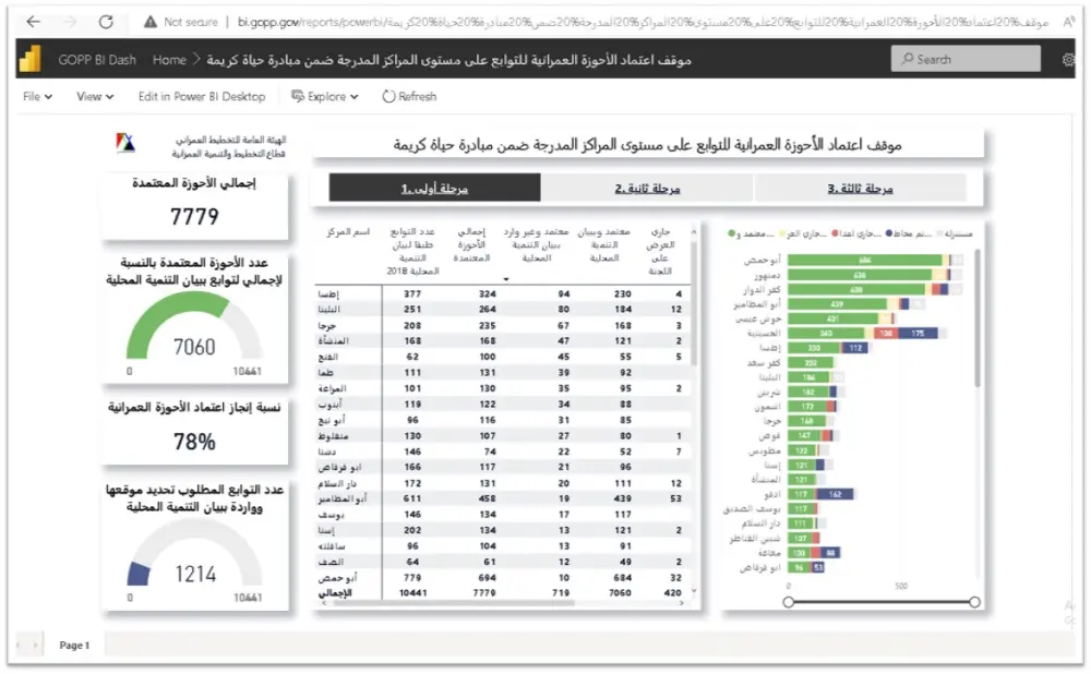 إعداد لوحات معلومات تفاعلية باستخدام Power Bi
