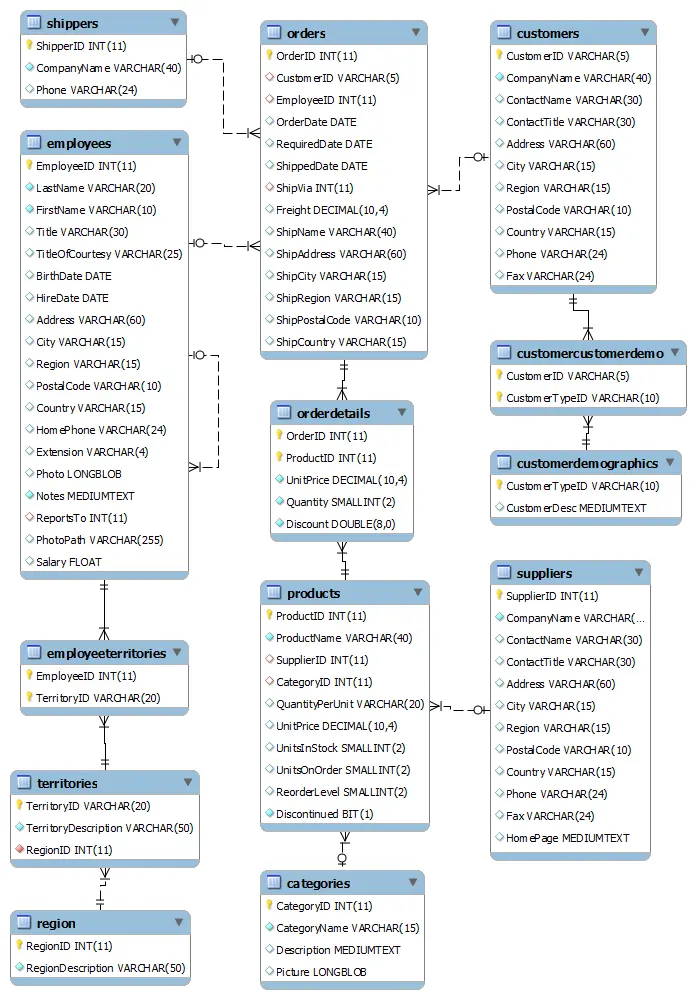 تصميم قواعد بيانات احترافية (Relational Database) للشركات والمواقع