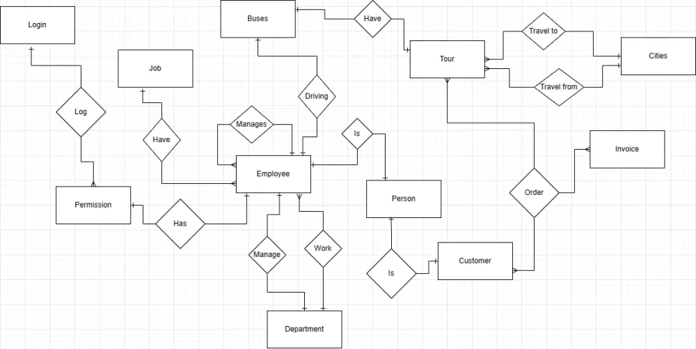 تصميم ERD for Database