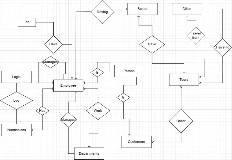 تصميم ERD for Database