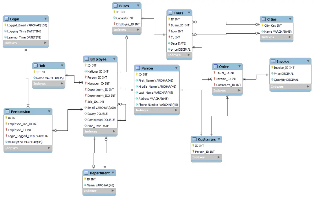 تصميم ERD for Database