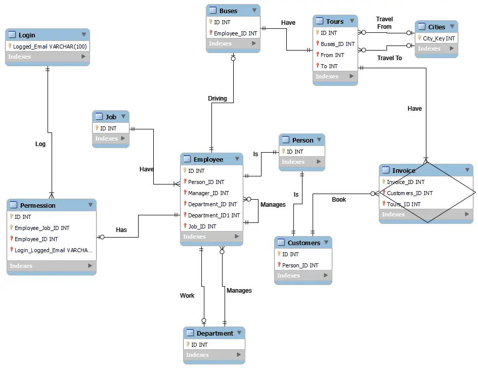تصميم ERD for Database