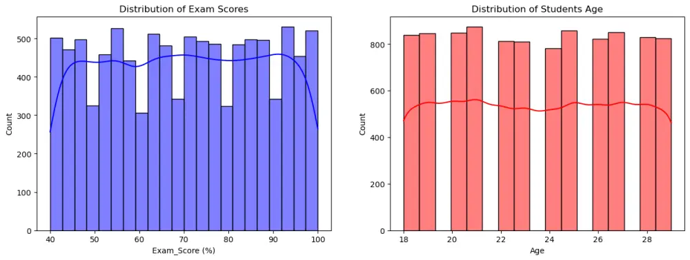 تحليل البيانات لاستخراج رؤى ذكية لعملك( EDA Service)