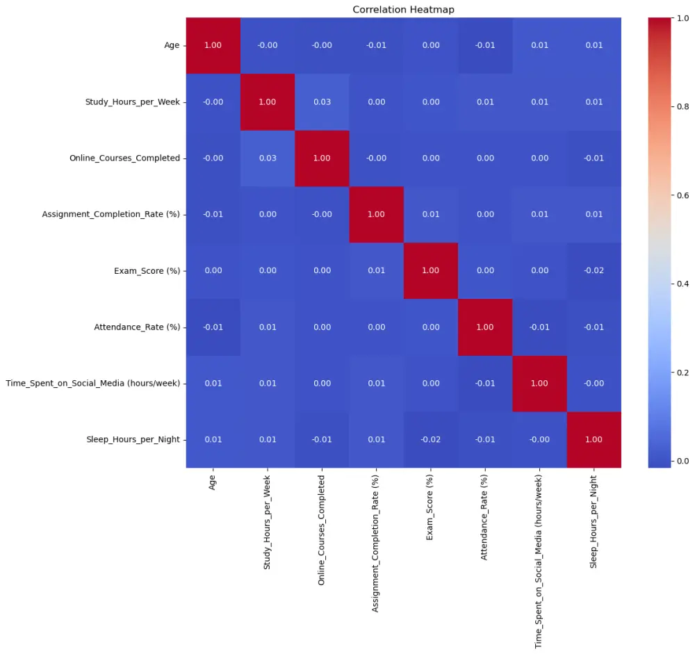 تحليل البيانات لاستخراج رؤى ذكية لعملك( EDA Service)