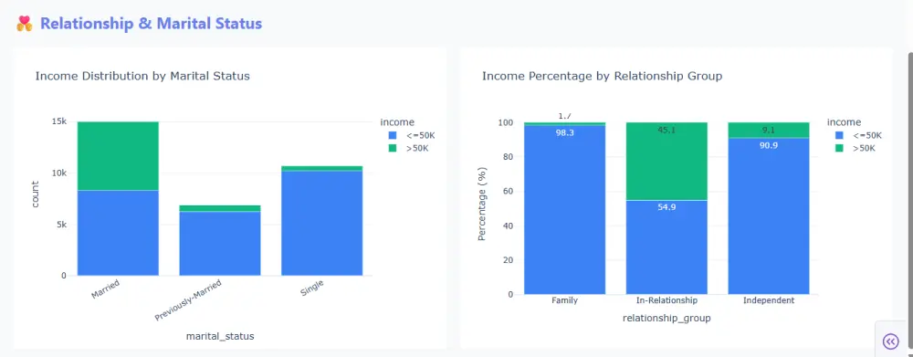 تحليل البيانات وإنشاء Dashboard تفاعلي باستخدام Python
