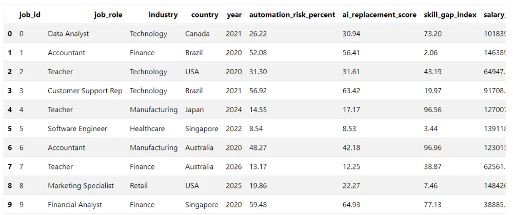 تنظيف وتجهيز البيانات لضمان دقة التحليل وبناء النماذج (Data Cleaning & Data Preparation)