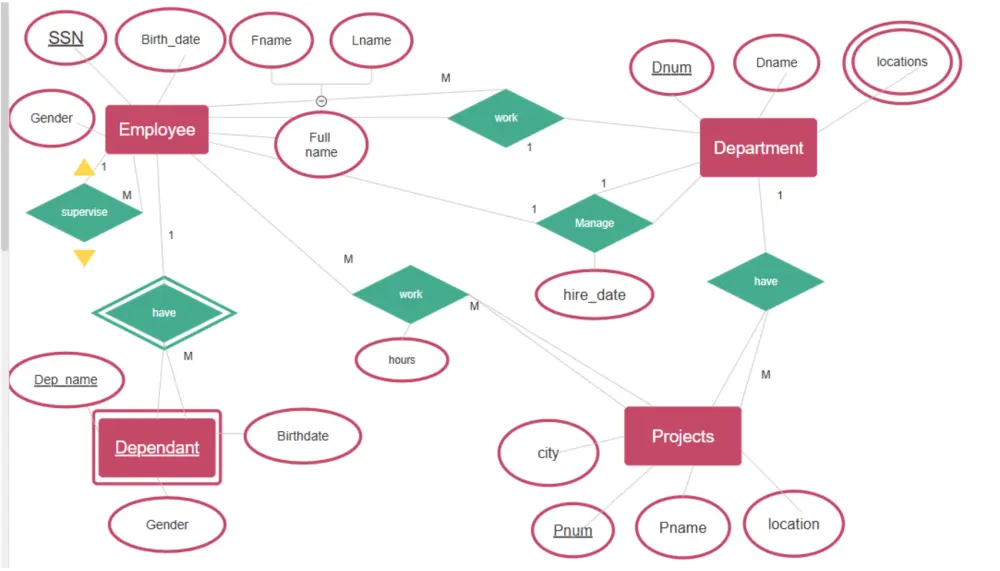 تحليل بيانات وتصميم قواعد بيانات احترافية باستخدام لغة SQL