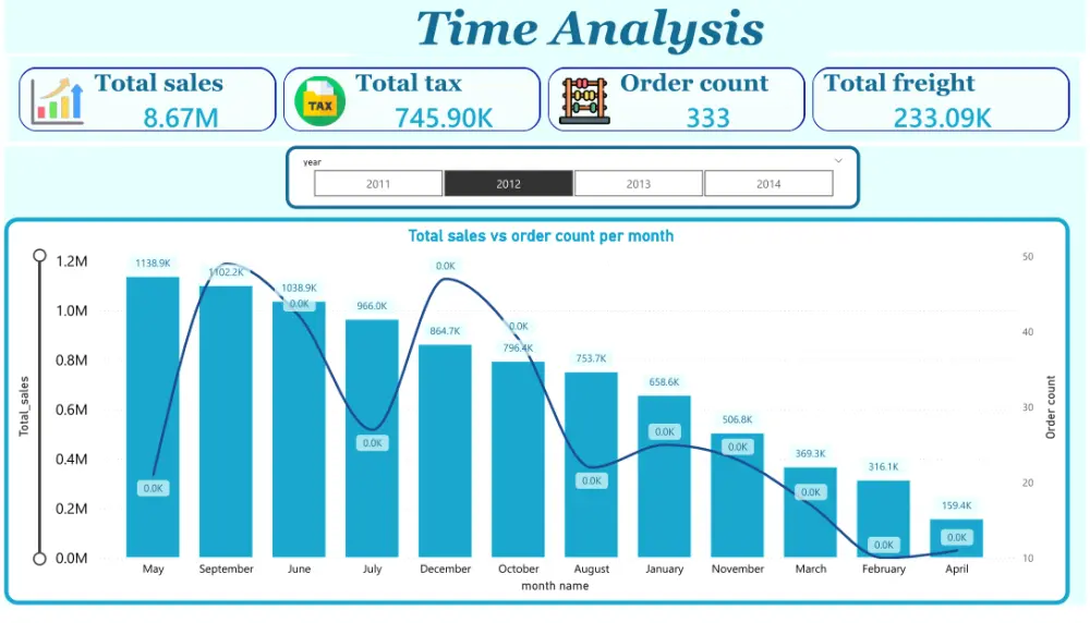 تصميم لوحات بيانات (Power BI Dashboards) احترافية لتحليل البيانات