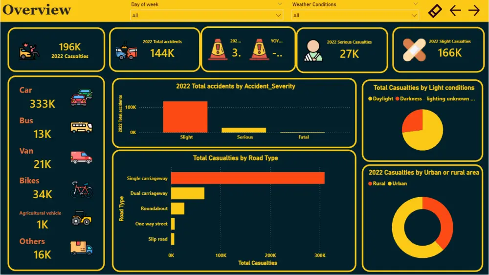 تصميم لوحات بيانات (Power BI Dashboards) احترافية لتحليل البيانات