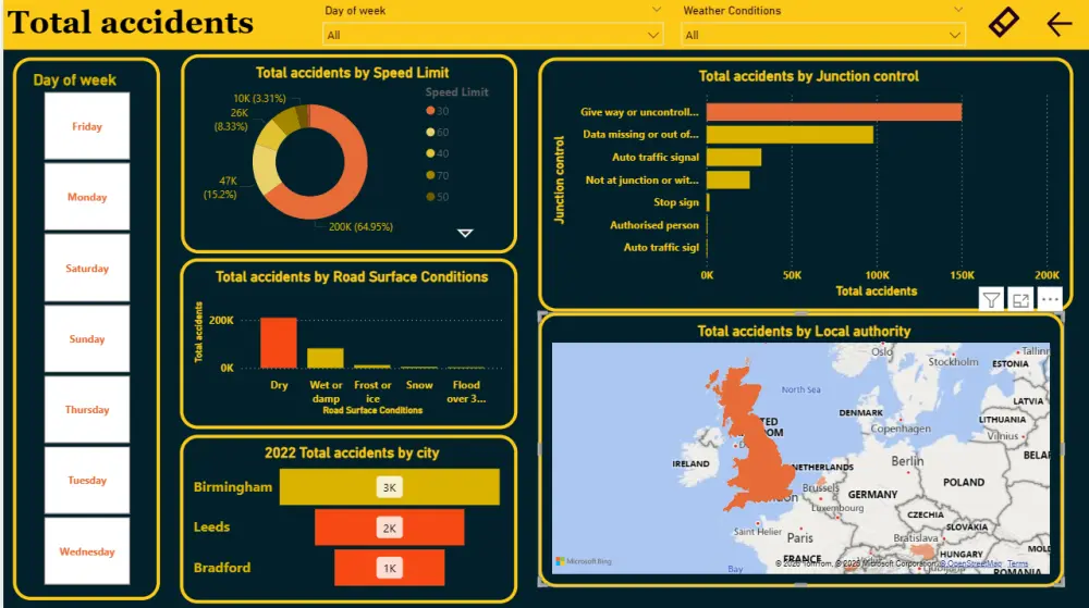 تصميم لوحات بيانات (Power BI Dashboards) احترافية لتحليل البيانات