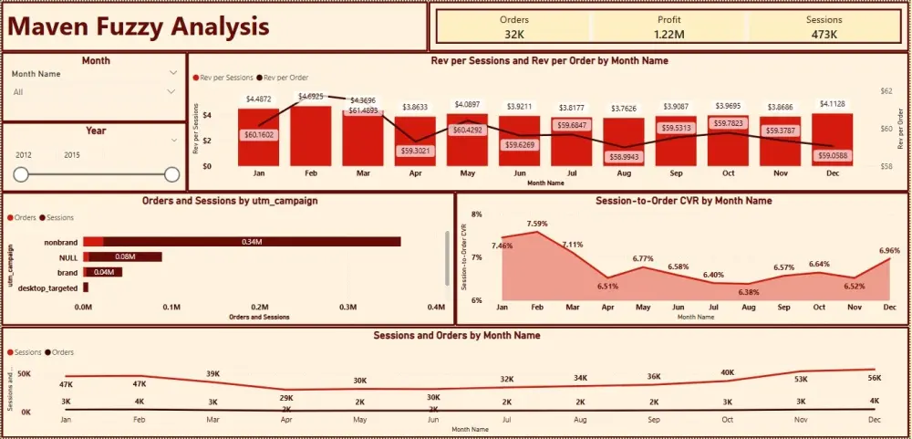 تصميم داشبورد تفاعلية باستخدام Power BI