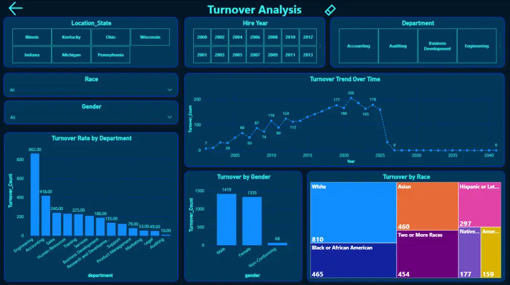 "تصميم لوحة تحكم Power BI احترافية لتحويل بياناتك إلى Dashboard تفاعلية تدعم اتخاذ القرار وتحليل أعمالك ومبيعاتك بدقة"