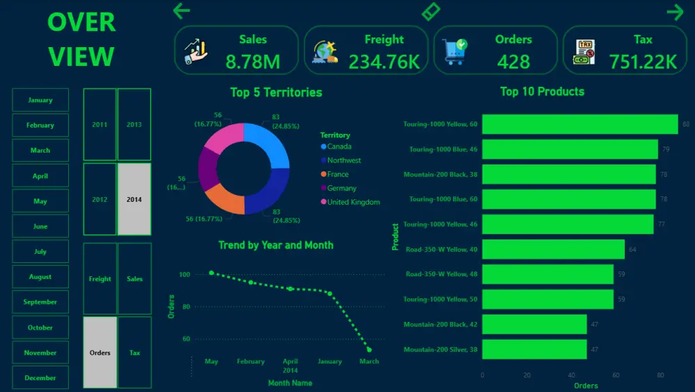 "تصميم لوحة تحكم Power BI احترافية لتحويل بياناتك إلى Dashboard تفاعلية تدعم اتخاذ القرار وتحليل أعمالك ومبيعاتك بدقة"