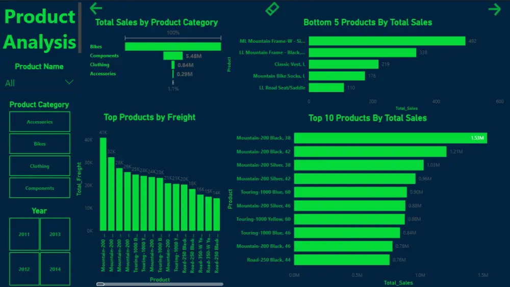 "تصميم لوحة تحكم Power BI احترافية لتحويل بياناتك إلى Dashboard تفاعلية تدعم اتخاذ القرار وتحليل أعمالك ومبيعاتك بدقة"