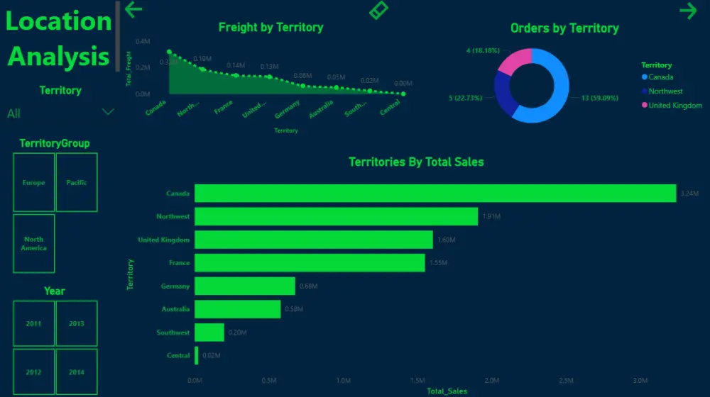 "تصميم لوحة تحكم Power BI احترافية لتحويل بياناتك إلى Dashboard تفاعلية تدعم اتخاذ القرار وتحليل أعمالك ومبيعاتك بدقة"