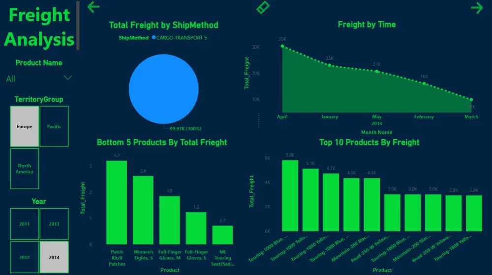 "تصميم لوحة تحكم Power BI احترافية لتحويل بياناتك إلى Dashboard تفاعلية تدعم اتخاذ القرار وتحليل أعمالك ومبيعاتك بدقة"