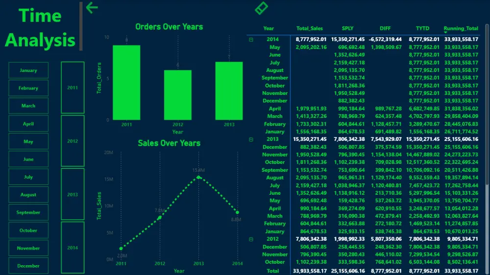"تصميم لوحة تحكم Power BI احترافية لتحويل بياناتك إلى Dashboard تفاعلية تدعم اتخاذ القرار وتحليل أعمالك ومبيعاتك بدقة"