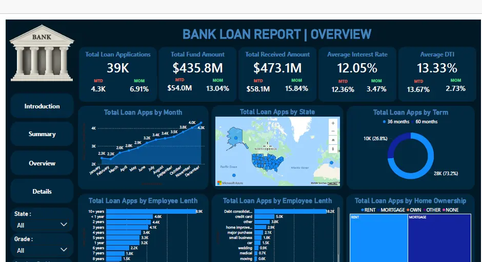 تصميم داشبورد باستخدام باور بي أي - Power BI Dashboard