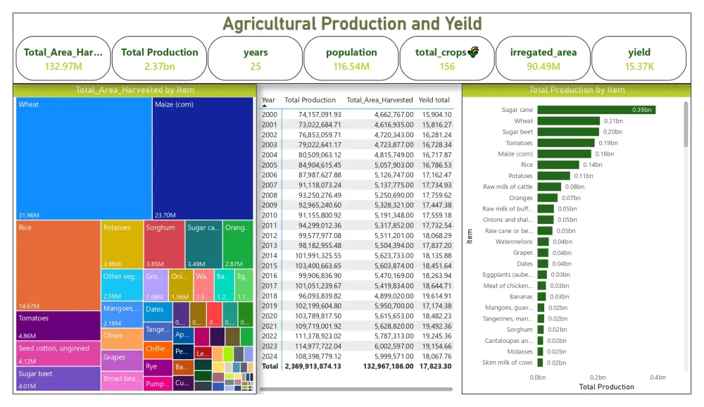 تصميم داشبورد باستخدام باور بي أي - Power BI Dashboard
