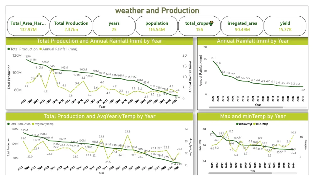 تصميم داشبورد باستخدام باور بي أي - Power BI Dashboard