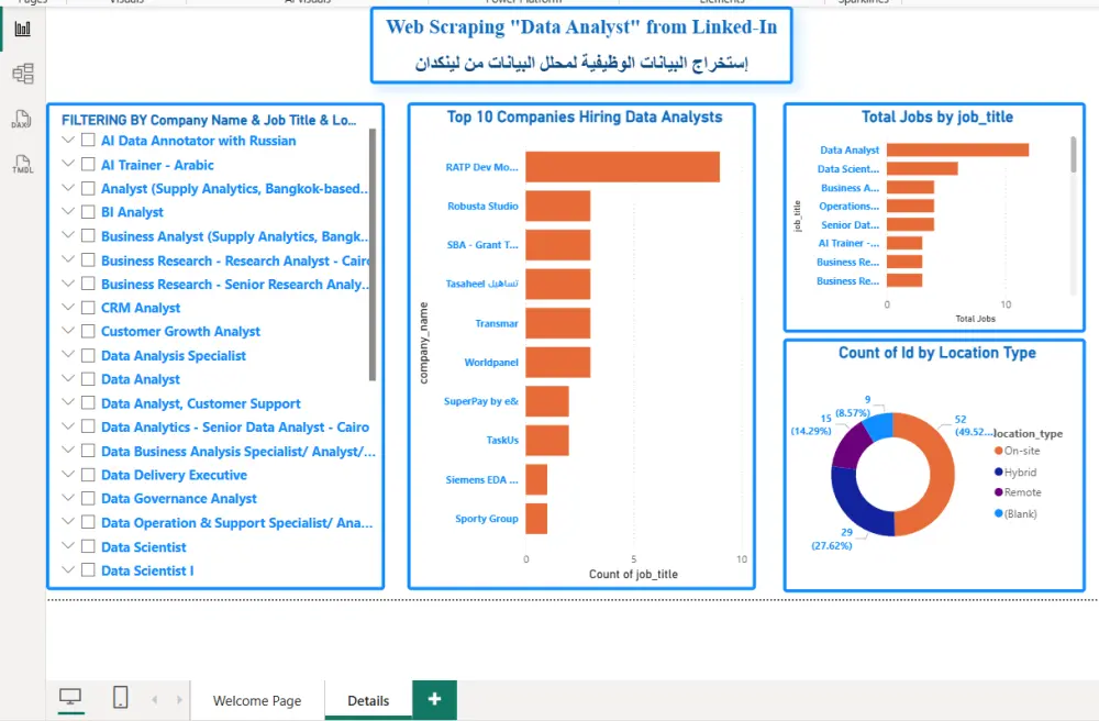 استخراج البيانات باستخدام Python (Web Scraping)، تنظيفها ومعالجتها باستخدام SQL، ثم تحويلها إلى تقارير ولوحات معلومات تفاعلية باستخدام Power BI