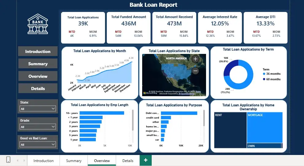 تصميم لوحة بيانات (Dashboard) احترافية باستخدام Power BI