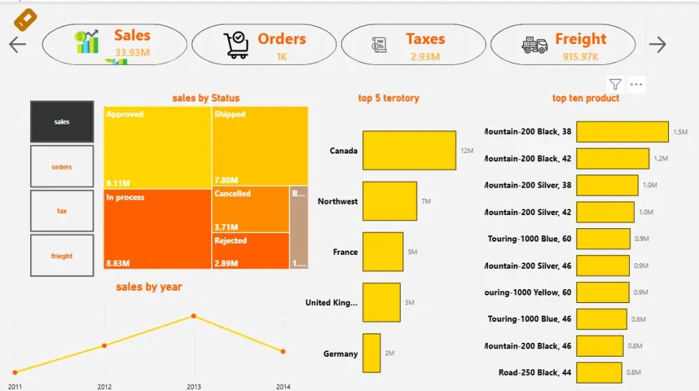 تحليل بيانات وتصميم داشبورد Power BI تفاعلية واحترافية