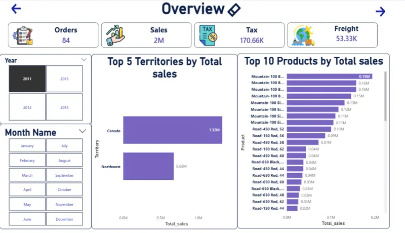 داشبورد باور بي اي تفاعلي Power BI Dashboard