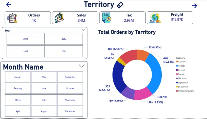 داشبورد باور بي اي تفاعلي Power BI Dashboard