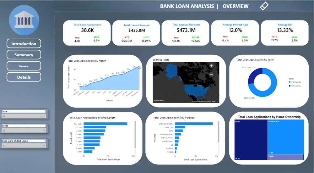 تحليل البيانات وتصميم لوحات تحكم تفاعلية (Dashboards) باستخدام Power BI .