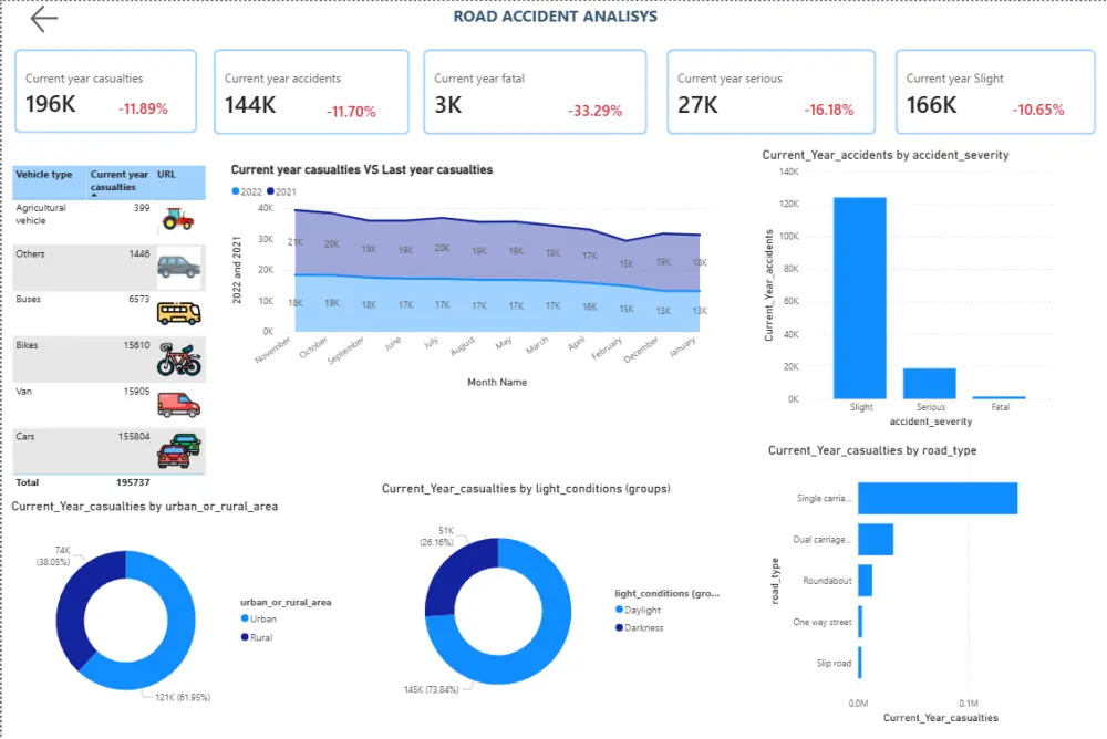 تحليل البيانات وتصميم لوحات تحكم تفاعلية (Dashboards) باستخدام Power BI .
