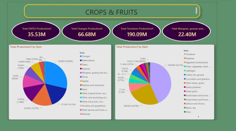 استيراد البيانات من مختلف المصادر (Excel, SQL, CSV) ومعالجتها لضمان دقة النتائج وخلوها من الأخطاء.  بناء نموذج البيانات وتصميم هيكل بيانات يضمن سرعة أداء التقرير واستجابته اللحظية.